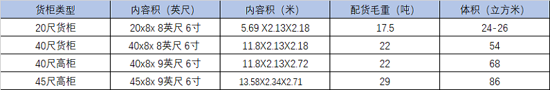 常见的各类集装箱规格尺寸