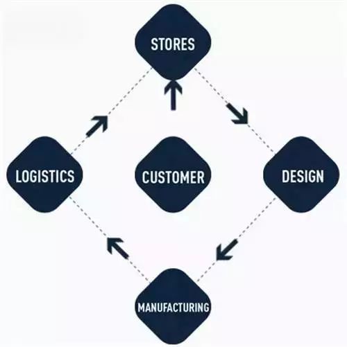 【行业知识】从Zara供应链管理中，学习什么是快时尚！