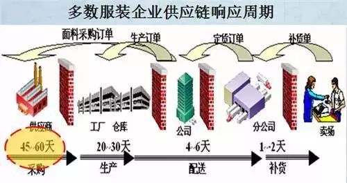 【行业知识】从Zara供应链管理中，学习什么是快时尚！