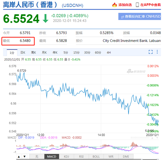 【外贸业务】美元指数持续走弱 离岸人民币一度升破6.55关口